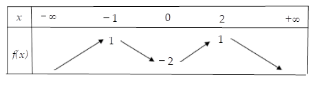 Hình minh họa Cho hàm số $\large y=f(x)$ có bảng biên thiên như hình vẽ dưới đây: Hà