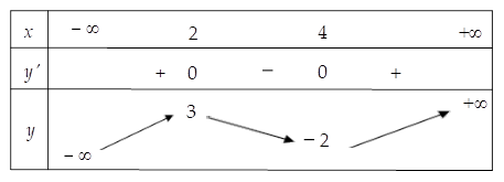 Hình minh họa Cho hàm số $\Large y=f(x)$ có bảng biến thiên như hình vẽ dưới đây. Kh