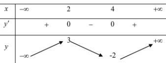 Hình minh họa Cho hàm số $\Large y=f(x)$ có bảng biến thiên như hình vẽ dưới đây. Kh