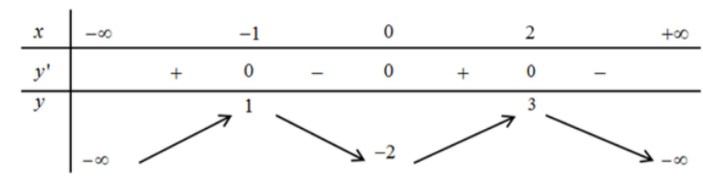 Hình minh họa Cho hàm số $\Large y=f(x)$ có bảng biến thiên như hình vẽ Số nghiệm củ