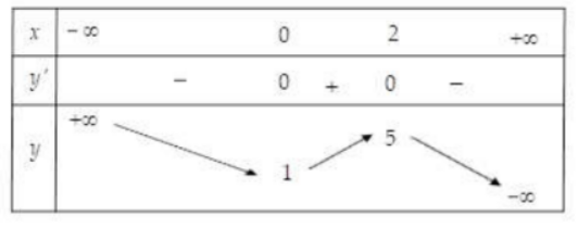 Hình minh họa Cho hàm số $\Large y=f(x)$ có bảng biến thiên như sau: Giá trị cực đại