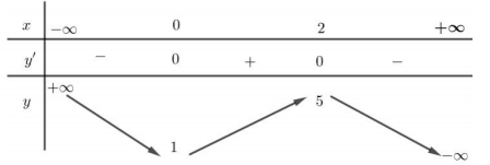 Hình minh họa Cho hàm số $\Large y=f(x)$ có bảng biến thiên như sau: Giá trị cực đại