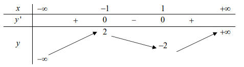 Hình minh họa Cho hàm số $\Large y=f(x)$ có bảng biến thiên như sau: Giá trị cực đại