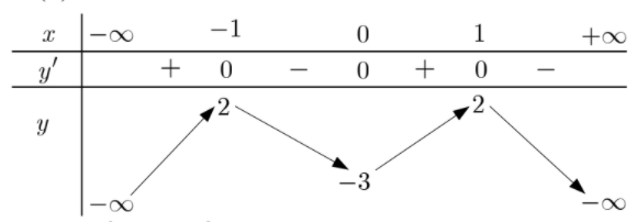 Hình minh họa Cho hàm số $\Large y=f(x)$ có bảng biến thiên như sau Giá trị cực tiểu