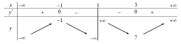 Hình minh họa Cho hàm số $\Large y=f(x)$ có bảng biến thiên như sau: Giá trị nhỏ nhấ