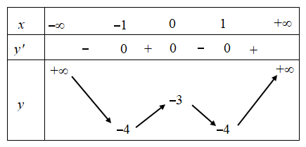 Hình minh họa Cho hàm số $\Large y=f(x)$ có bảng biến thiên như sau: Hàm số đã cho đ