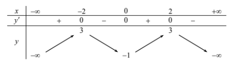 Hình minh họa Cho hàm số $\Large y=f(x)$ có bảng biến thiên như sau: Hàm số $\Large 