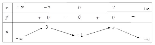 Hình minh họa Cho hàm số $\Large y=f(x)$ có bảng biến thiên như sau: Hàm số $\Large 