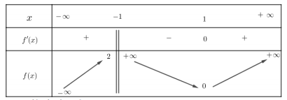 Hình minh họa Cho hàm số $\Large y=f(x)$ có bảng biến thiên như sau Khẳng định nào s