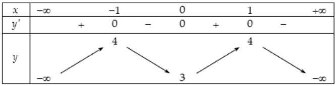 Hình minh họa Cho hàm số $\Large y=f(x)$ có bảng biến thiên như sau: Mệnh đề nào dướ