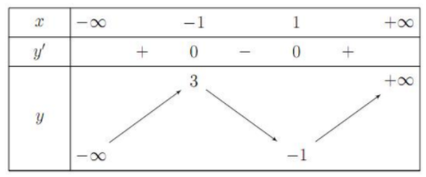 Hình minh họa Cho hàm số $\Large y=f(x)$ có bảng biến thiên như sau: Mệnh đề nào dướ