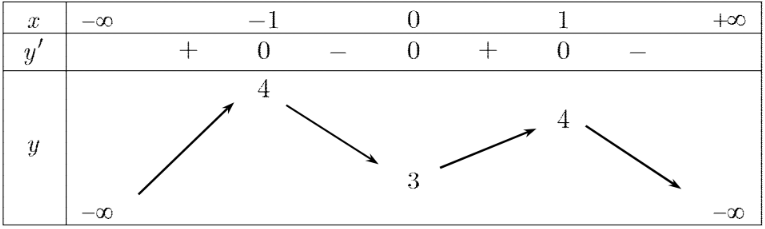 Hình minh họa Cho hàm số $\Large y=f(x)$ có bảng biến thiên như sau Mệnh đề nào sau 