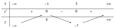 Hình minh họa Cho hàm số $\Large y=f(x)$ có bảng biến thiên như sau: Số nghiệm của p