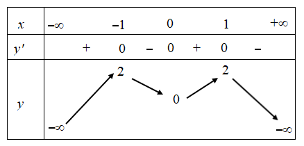 Hình minh họa Cho hàm số $\Large y=f(x)$ có bảng biến thiên như sau: Số nghiệm của p