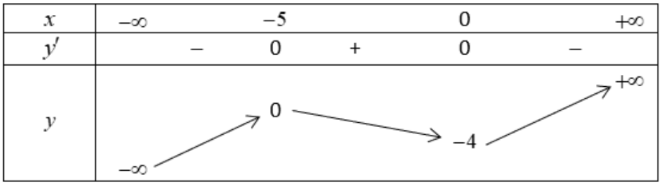 Hình minh họa Cho hàm số $\Large y=f(x)$ có bảng biến thiên như sau. Số nghiệm của p