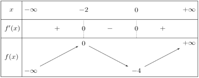 Hình minh họa Cho hàm số $\Large y=f(x)$ có bảng biến thiên như sau Số nghiệm của ph