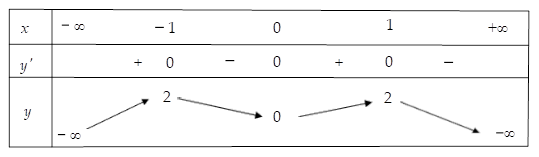 Hình minh họa Cho hàm số $\large y=f(x)$ có bảng biến thiên như sau: Số nghiệm thực 