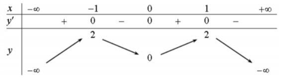 Hình minh họa Cho hàm số $\large y=f(x)$ có bảng biến thiên như sau: Số nghiệm thực 