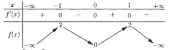 Hình minh họa Cho hàm số $\Large y=f(x)$ có bảng biến thiên như sau: Số nghiệm thuộc