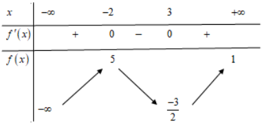 Hình minh họa Cho hàm số $\Large y=f(x)$ có bảng biến thiên như sau Số nghiệm thuộc 