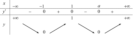 Hình đáp án 1. Cho hàm số $\Large y=f(x)$ có bảng biến thiên như sau: Tìm tất cả các 