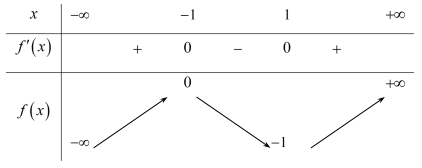 Hình minh họa Cho hàm số $\Large y=f(x)$ có bảng biến thiên như sau: Tìm tất cả các 