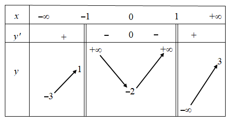 Hình minh họa Cho hàm số $\Large y=f(x)$ có bảng biến thiên như sau: Tổng số đường t