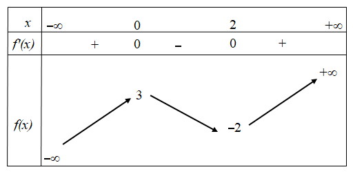 Hình minh họa Cho hàm số $\Large y=f(x)$ có bảng biến thiên Số nghiệm của phương trì