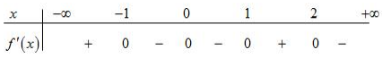 Hình minh họa Cho hàm số $\Large y=f(x)$ có bảng xét dấu $\Large f^{\prime}(x)$ như 