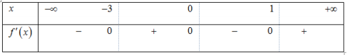 Hình đáp án 1. Cho hàm số $\Large y=f(x)$ có bảng xét dấu $\Large f'(x)$ như sau Hàm 