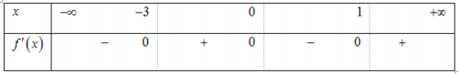 Hình minh họa Cho hàm số $\Large y=f(x)$ có bảng xét dấu $\Large f'(x)$ như sau Hàm 