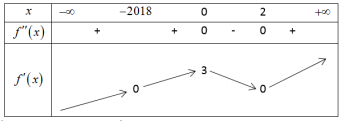 Hình đáp án 1. Cho hàm số $\Large y=f(x)$ có đạo hàm cấp hai trên $\Large \mathbb{R}$