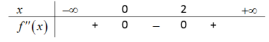 Hình minh họa Cho hàm số $\Large y=f(x)$ có đạo hàm cấp hai trên $\Large \mathbb{R}$