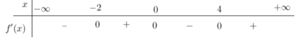 Hình minh họa Cho hàm số $\large y=f(x)$ có đạo hàm đến cấp hai trên $\large \mathbb