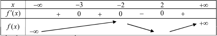 Hình đáp án 1. Cho hàm số $\Large y=f(x)$ có đạo hàm $\Large {f}'(x)=(x^2-4)(x+3)^2, 