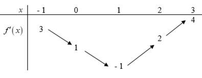 Hình minh họa Cho hàm số $\Large y=f(x)$ có đạo hàm liên tục trên $\Large \left( -1;