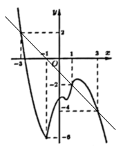 Hình đáp án 1. Cho hàm số $\Large y=f(x)$ có đạo hàm liên tục trên $\Large \mathbb R$