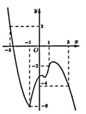 Hình minh họa Cho hàm số $\Large y=f(x)$ có đạo hàm liên tục trên $\Large \mathbb R$