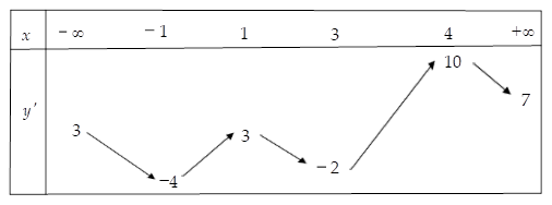 Hình minh họa Cho hàm số $\Large y=f(x)$ có đạo hàm liên tục trên $\Large \mathbb{R}