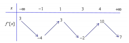 Hình minh họa Cho hàm số $\Large y=f(x)$ có đạo hàm liên tục trên $\Large \mathbb{R}