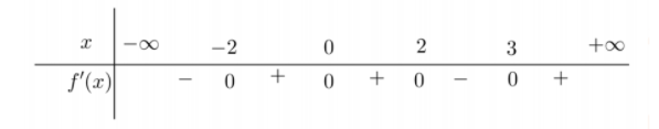 Hình đáp án 1. Cho hàm số $\large y=f(x)$ có đạo hàm trên $\large \mathbb{R}$ là $\la