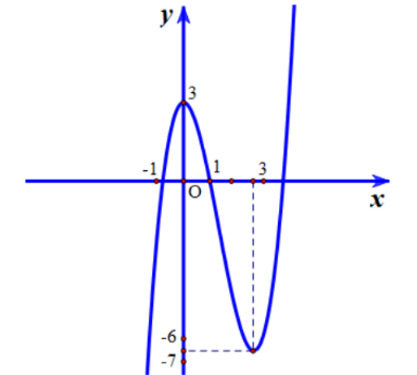 Hình minh họa Cho hàm số $\Large y=f(x)$ có đạo hàm trên $\Large \mathbb{R}$ và có đ