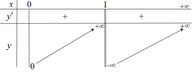 Hình đáp án 1. Cho hàm số $\Large y=f(x)$ có đạo hàm trên tập số thực và có bảng biến