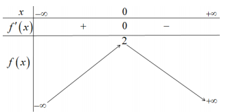 Hình minh họa Cho hàm số $\Large y=f(x)$ có đạo hàm trên tập số thực và có bảng biến