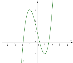 Hình minh họa Cho hàm số $\Large y=f(x)$ có đồ thị hàm số $\Large y=f'(x)$ (như hình