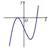 Hình minh họa Cho hàm số $\Large y=f(x)$ có đồ thị $\Large f'(x)$ như hình vẽ. Số đi