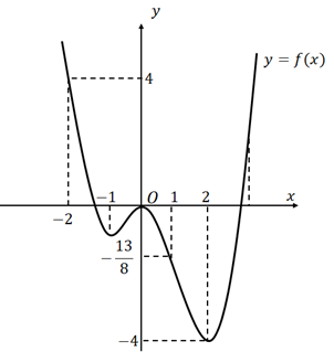 Hình minh họa Cho hàm số $\large y=f(x)$ có đồ thị như hình bên. Gọi k, K lần lượt l