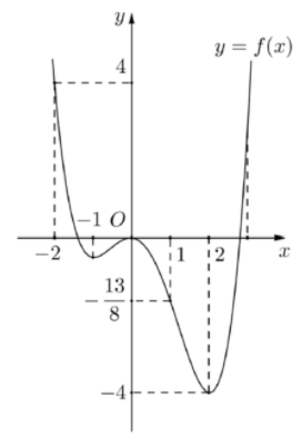 Hình minh họa Cho hàm số $\large y=f(x)$ có đồ thị như hình bên. Gọi k, K lần lượt l