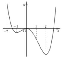 Hình minh họa Cho hàm số $\large y=f(x)$ có đồ thị như hình bên. Hàm số đã cho đồng 