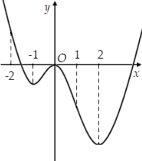 Hình minh họa Cho hàm số $\large y=f(x)$ có đồ thị như hình bên. Hàm số đã cho đồng 